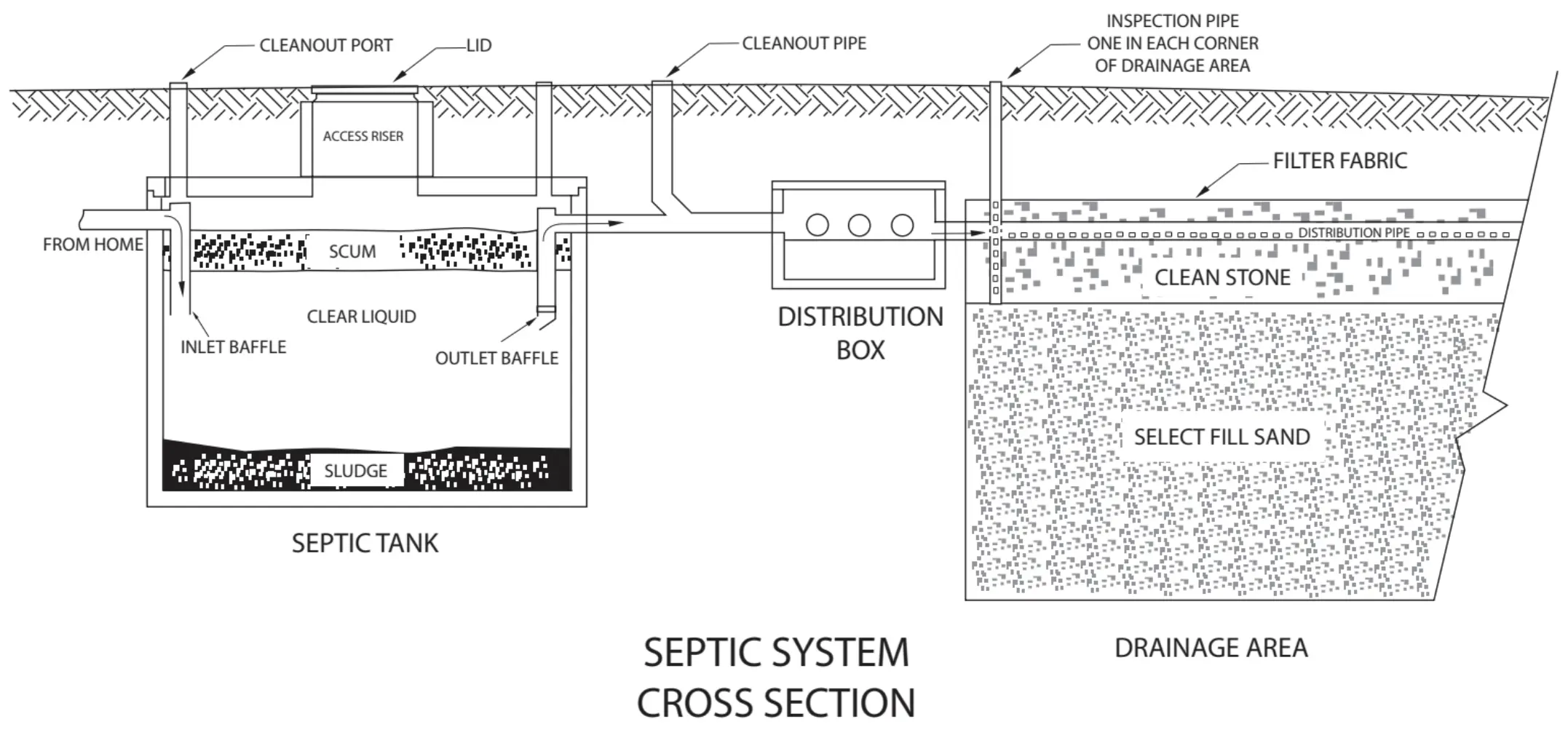 Black and white drawing of a septic system cross section underground with a septic tank connected to a distribution box which then filers into a drainage area